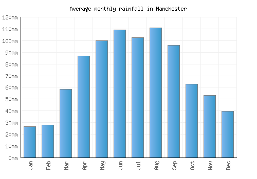 Manchester monthly rainfall chart (mm)