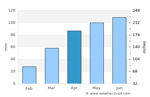 Manchester average rain in April