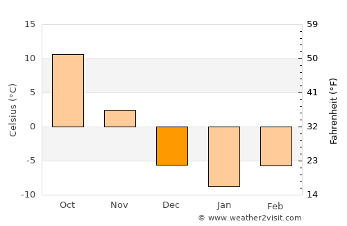 Manchester average temperature in December