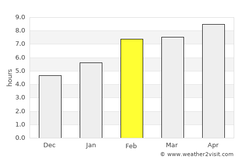 Manchester average rain in February