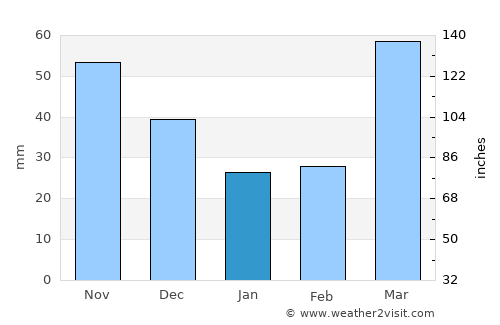 Manchester average rain in January
