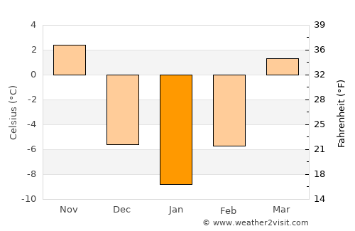 Manchester average temperature in January