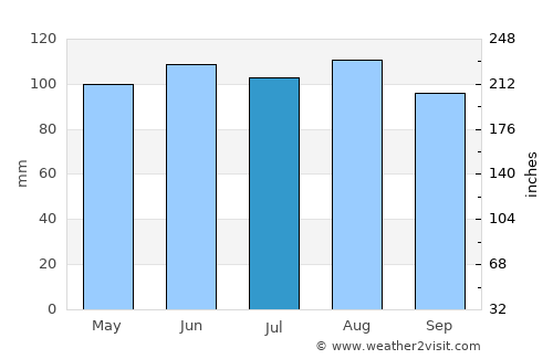 Manchester average rain in July