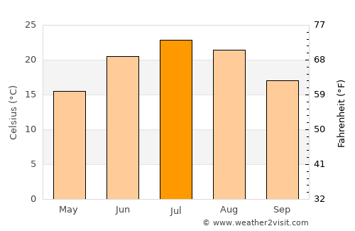 Manchester average temperature in July
