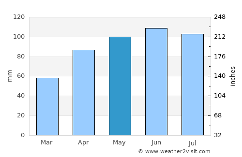 Manchester average rain in May