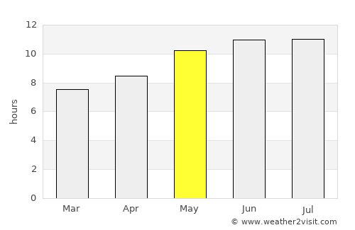 Manchester average rain in May
