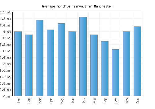 Manchester monthly rainfall chart (inches)