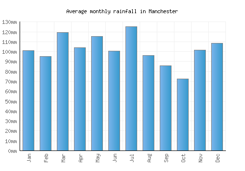 Manchester monthly rainfall chart (mm)