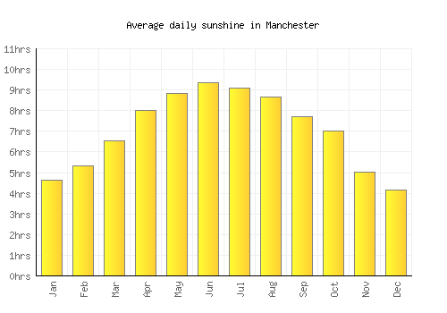 Manchester average daily sunshine chart