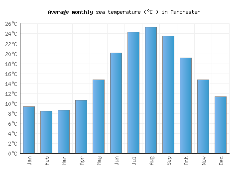 Manchester average sea temperature chart (Celsius)
