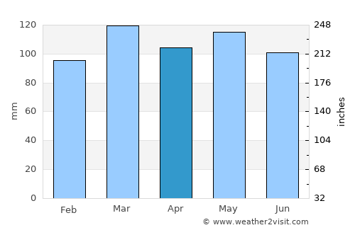 Manchester average rain in April