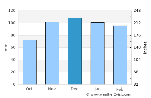 Manchester average rain in December