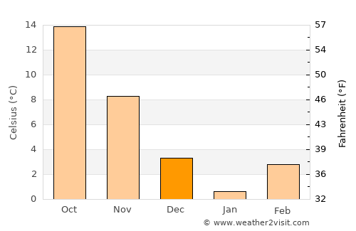 Manchester average temperature in December