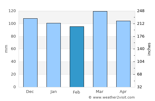 Manchester average rain in February