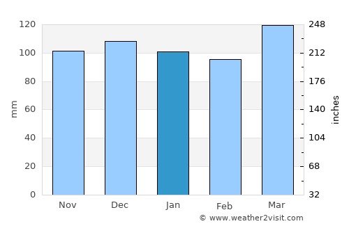 Manchester average rain in January