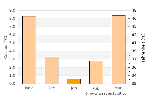 Manchester average temperature in January