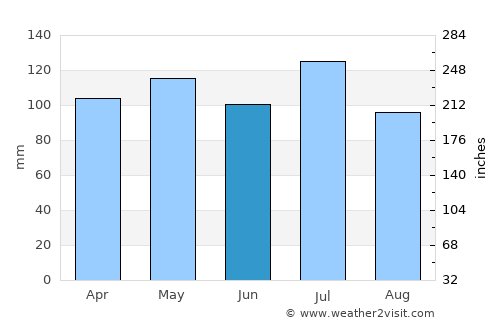 Manchester average rain in June