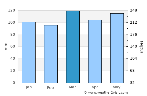 Manchester average rain in March