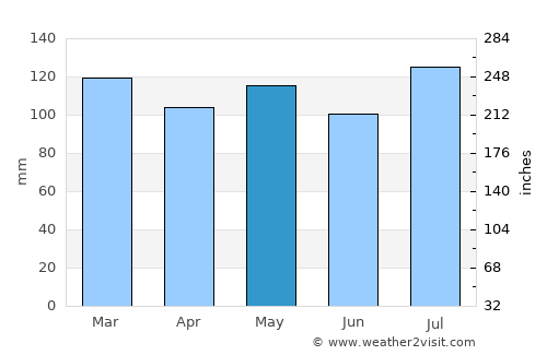 Manchester average rain in May