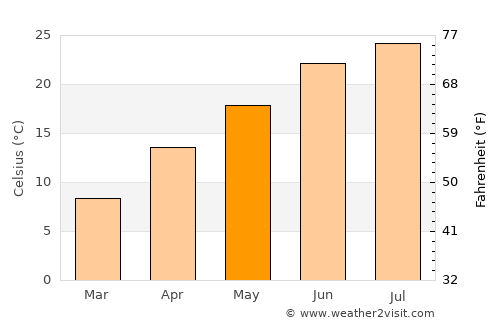 Manchester average temperature in May