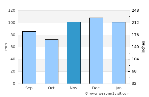 Manchester average rain in November