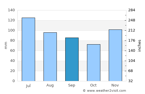 Manchester average rain in September