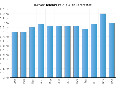 Manchester monthly rainfall chart (inches)