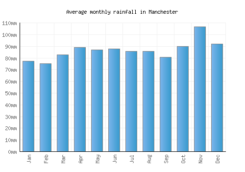 Manchester monthly rainfall chart (mm)