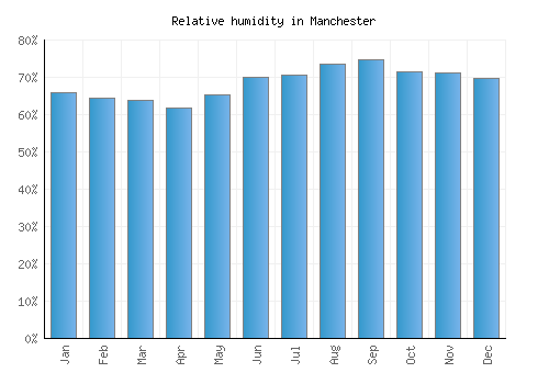 Manchester relative humidity averages
