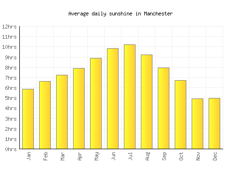 Manchester average daily sunshine chart