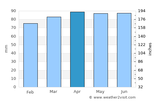 Manchester average rain in April