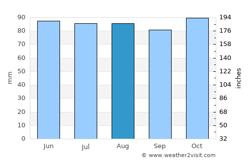 Manchester average rain in August