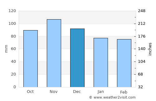 Manchester average rain in December