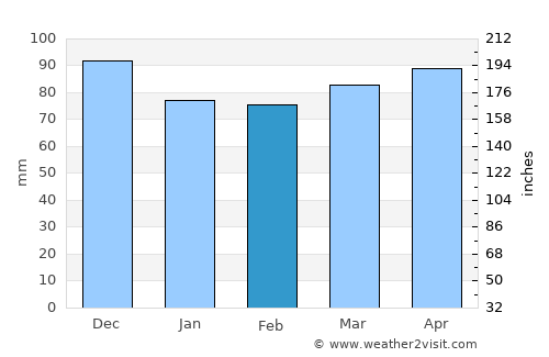 Manchester average rain in February
