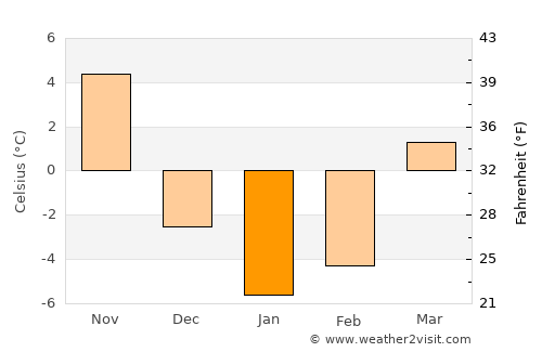 Manchester average temperature in January