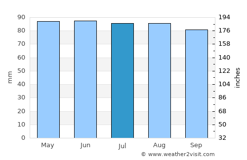 Manchester average rain in July
