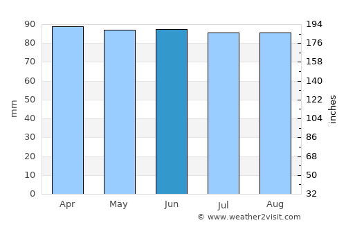 Manchester average rain in June