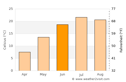 Manchester average temperature in June