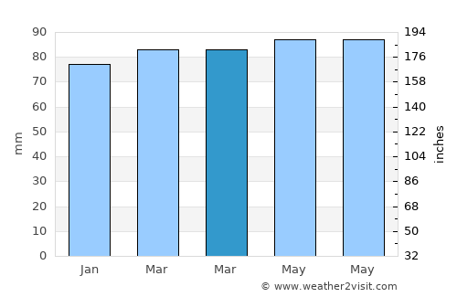 Manchester average rain in March