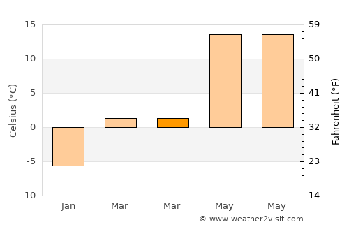 Manchester average temperature in March