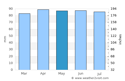 Manchester average rain in May