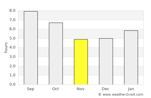 Manchester average rain in November
