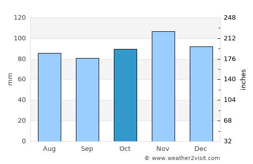 Manchester average rain in October