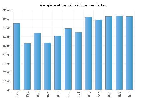 Manchester monthly rainfall chart (mm)
