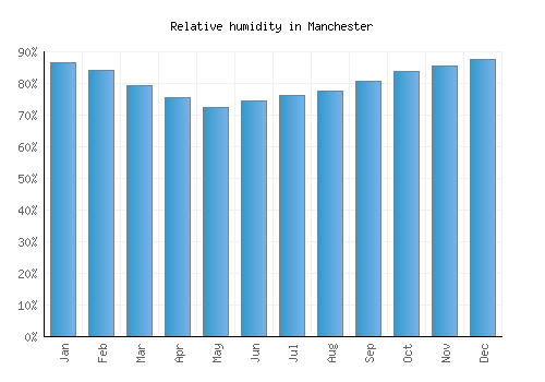 Manchester relative humidity averages
