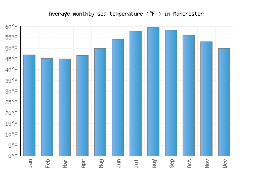 Manchester average sea temperature chart (Fahrenheit)