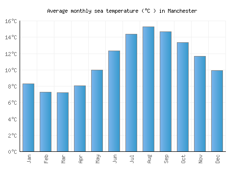 Manchester average sea temperature chart (Celsius)
