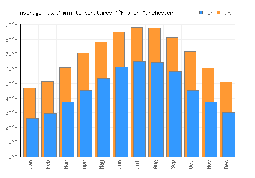 Manchester average minimum / maximum temperatures (Fahrenheit)