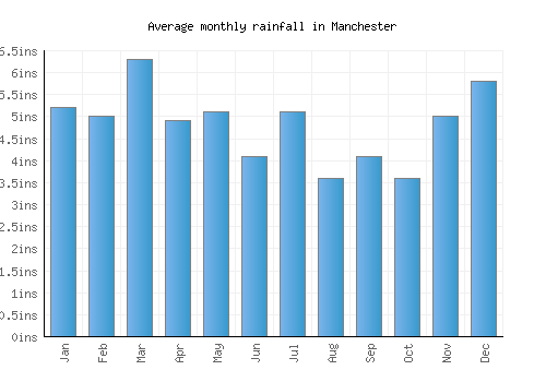 Manchester monthly rainfall chart (inches)