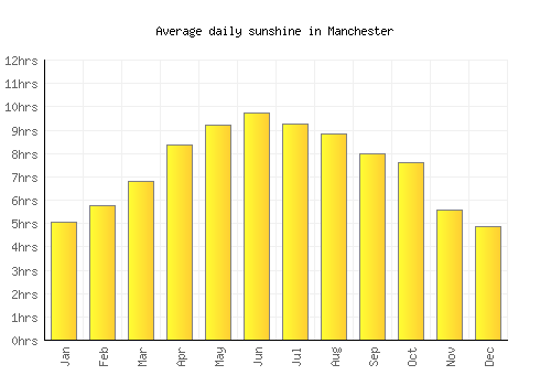 Manchester average daily sunshine chart